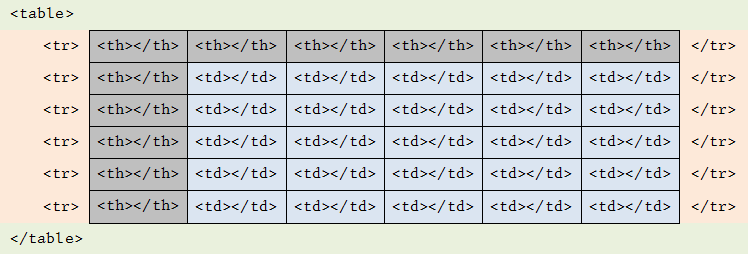 Figure 14.3 - A typical table